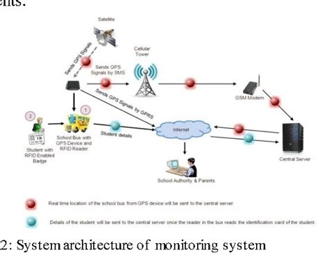 student security system using rfid project|rfid school security system pdf.